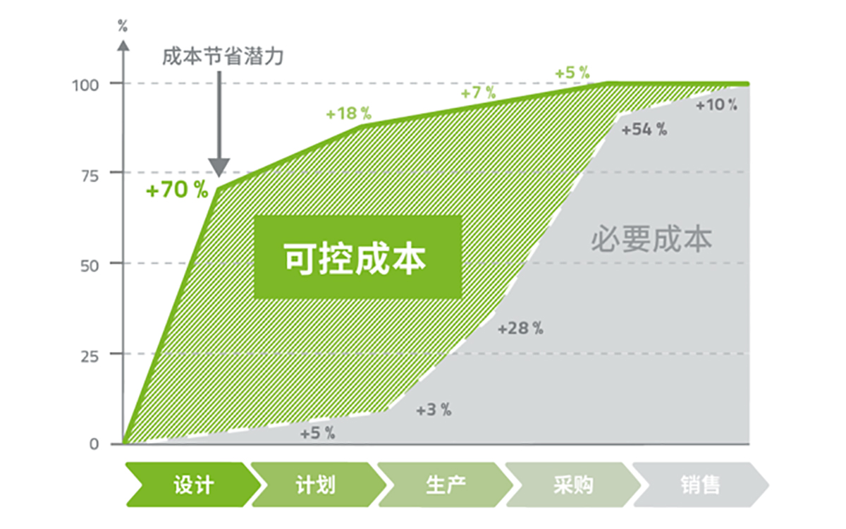绿色展览会设计节省成本的全生命周期成本分析 绿色展览会设计节省成本的全生命周期成本分析
