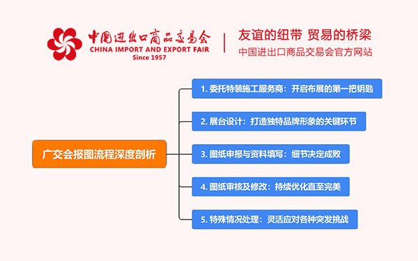 广交会报图流程深度剖析，助力广交会布展一路顺畅